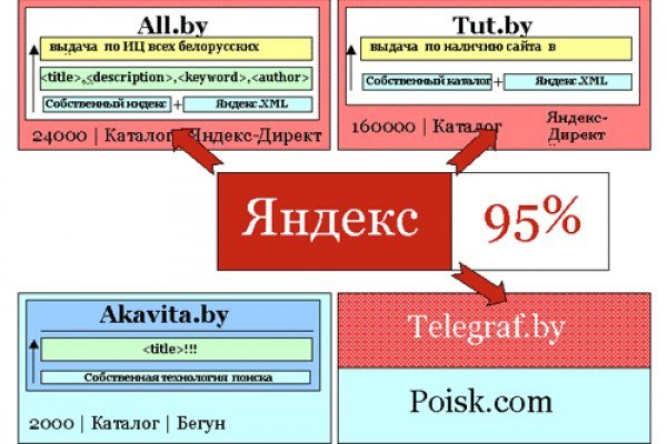 Что такое кракен плейс